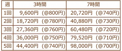 月極め利用料金